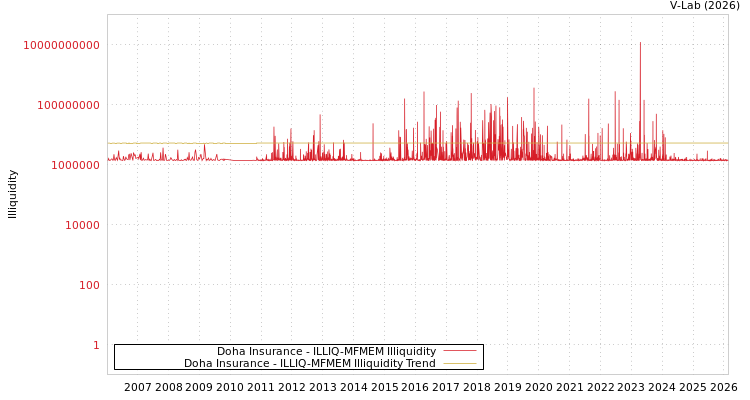 graph of Doha Insurance ILLIQ-MFMEM