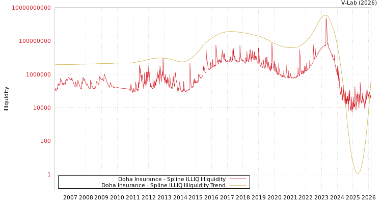 graph of Doha Insurance ILLIQ-SMEM