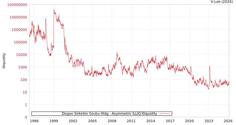 graph of Dogan Sirketler Grubu Hldg ILLIQ-AMEM