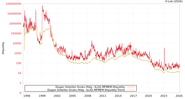 graph of Dogan Sirketler Grubu Hldg ILLIQ-MFMEM