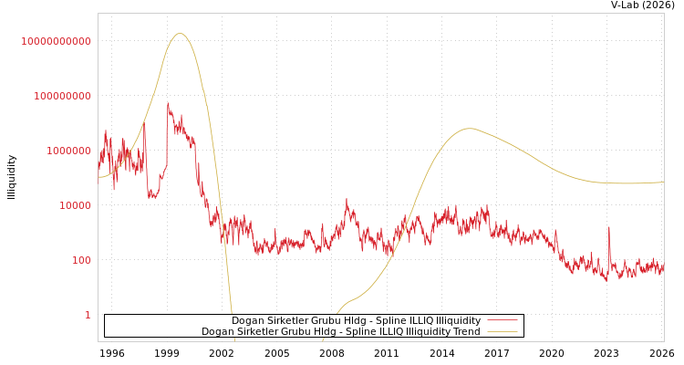 graph of Dogan Sirketler Grubu Hldg ILLIQ-SMEM