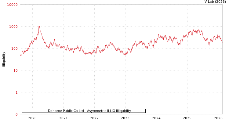 graph of Dohome Public Co Ltd ILLIQ-AMEM