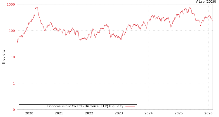 graph of Dohome Public Co Ltd ILLIQ-HIST