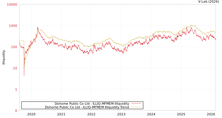 graph of Dohome Public Co Ltd ILLIQ-MFMEM