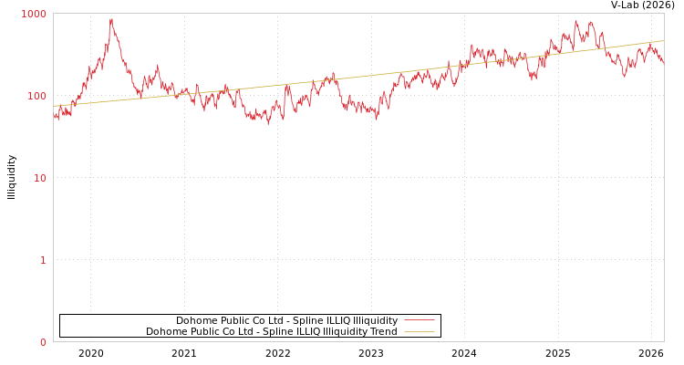 graph of Dohome Public Co Ltd ILLIQ-SMEM