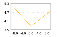 Impact of return on liquidity tomorrow