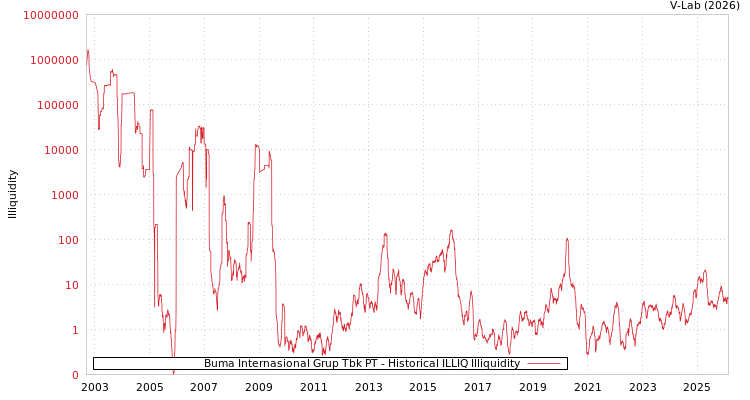 graph of Buma Internasional Grup Tbk PT ILLIQ-HIST