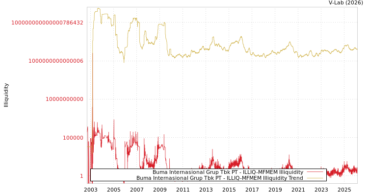 graph of Buma Internasional Grup Tbk PT ILLIQ-MFMEM