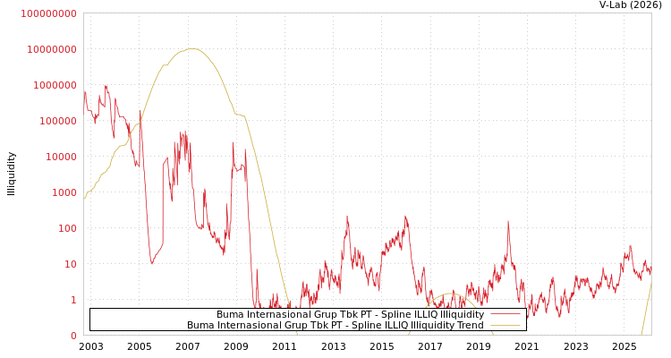 graph of Buma Internasional Grup Tbk PT ILLIQ-SMEM