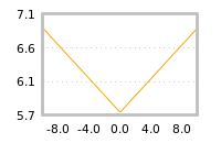 Impact of return on liquidity tomorrow