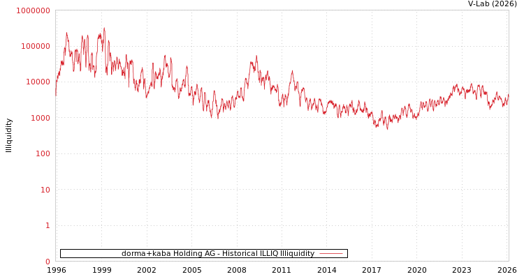 graph of dorma+kaba Holding AG ILLIQ-HIST