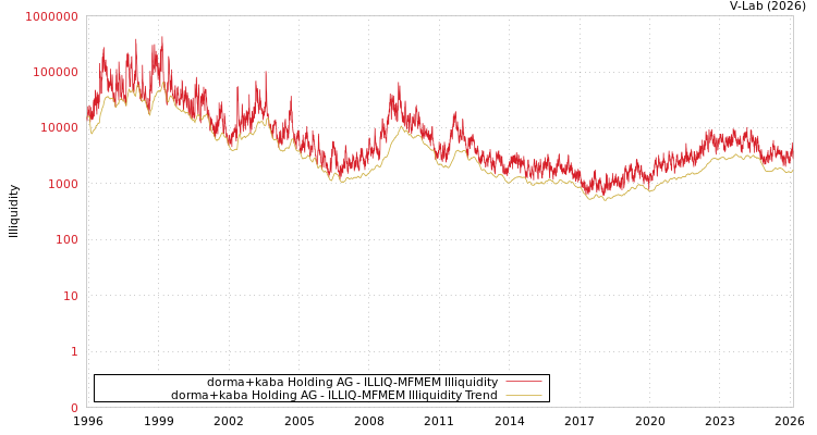 graph of dorma+kaba Holding AG ILLIQ-MFMEM