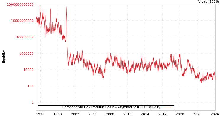 graph of Componenta Dokumculuk Ticare ILLIQ-AMEM