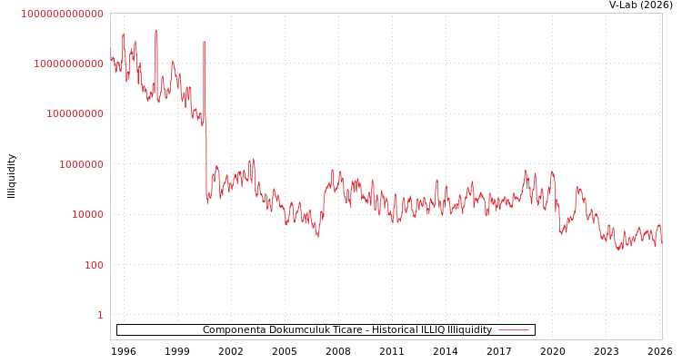 graph of Componenta Dokumculuk Ticare ILLIQ-HIST