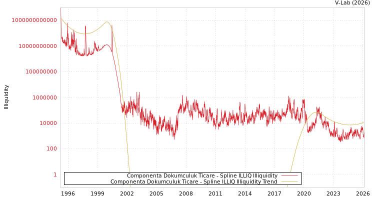 graph of Componenta Dokumculuk Ticare ILLIQ-SMEM