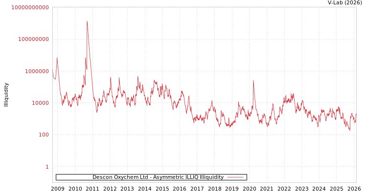 graph of Descon Oxychem Ltd ILLIQ-AMEM