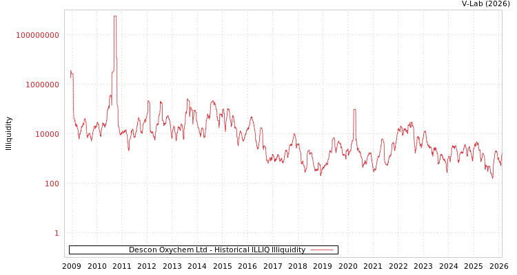 graph of Descon Oxychem Ltd ILLIQ-HIST