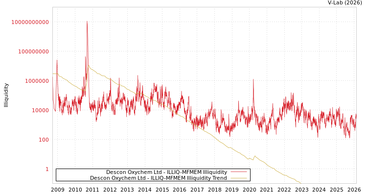 graph of Descon Oxychem Ltd ILLIQ-MFMEM