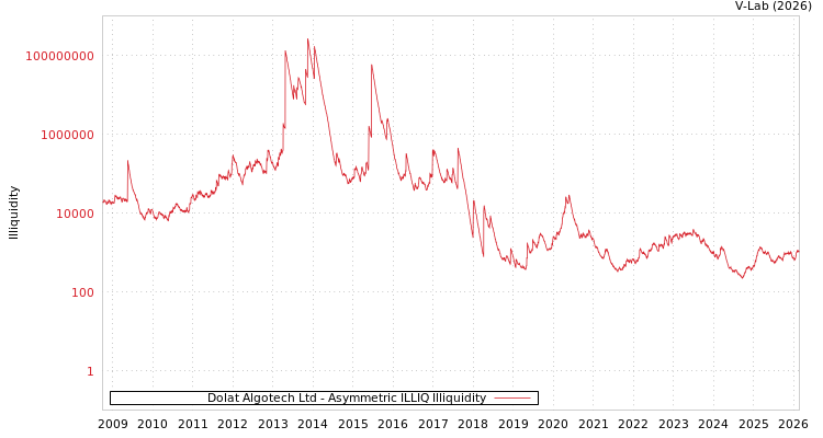 graph of Dolat Algotech Ltd ILLIQ-AMEM