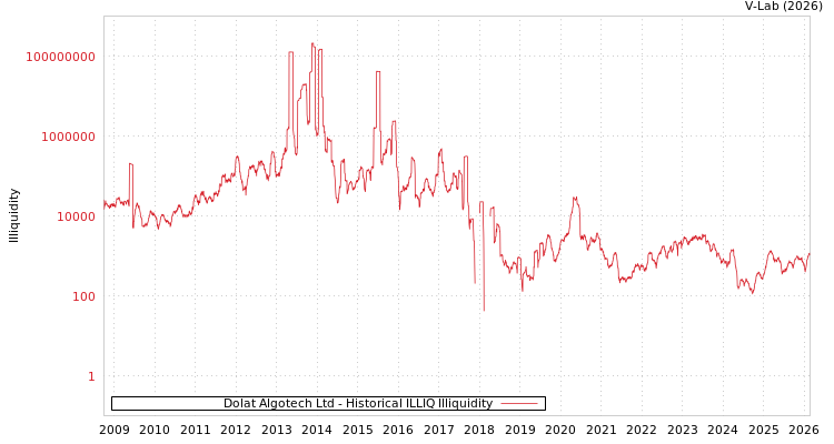 graph of Dolat Algotech Ltd ILLIQ-HIST