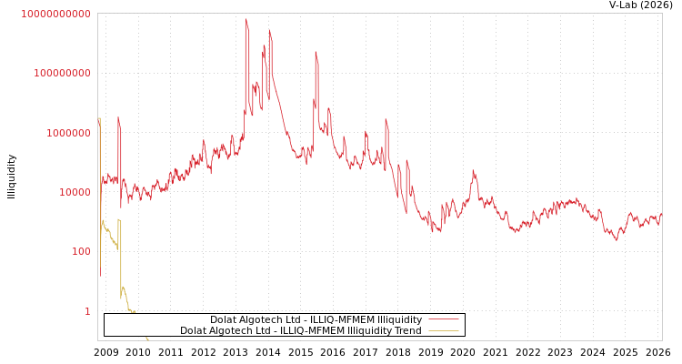 graph of Dolat Algotech Ltd ILLIQ-MFMEM