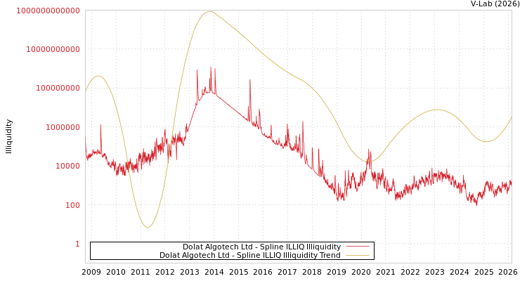 graph of Dolat Algotech Ltd ILLIQ-SMEM