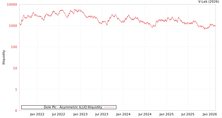 graph of Dole Plc ILLIQ-AMEM