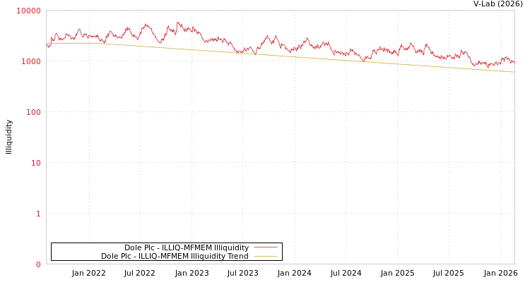graph of Dole Plc ILLIQ-MFMEM