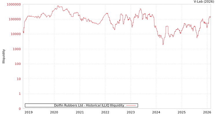 graph of Dolfin Rubbers Ltd ILLIQ-HIST