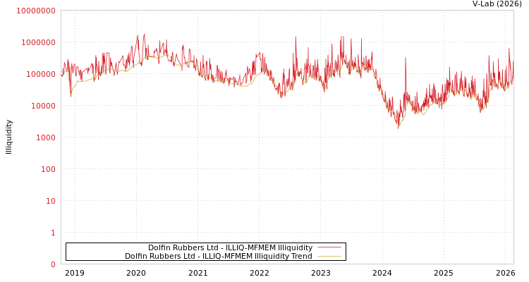 graph of Dolfin Rubbers Ltd ILLIQ-MFMEM