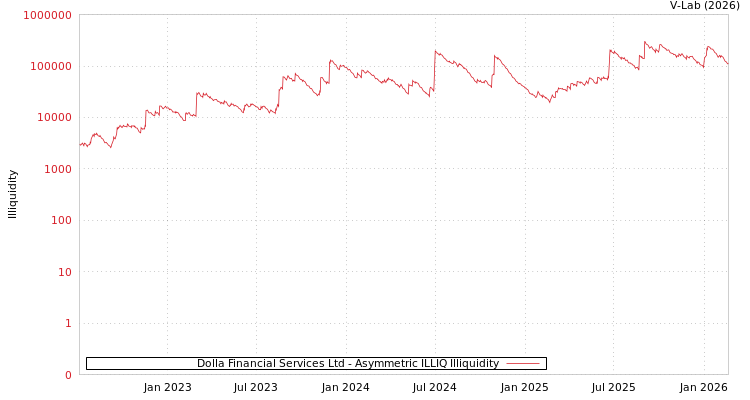 graph of Dolla Financial Services Ltd ILLIQ-AMEM