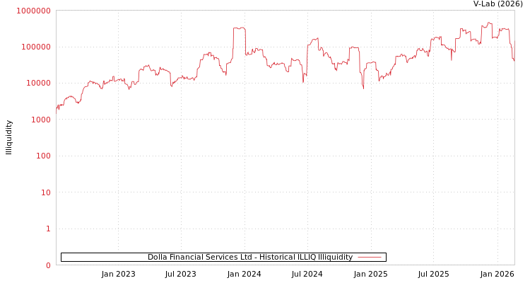 graph of Dolla Financial Services Ltd ILLIQ-HIST