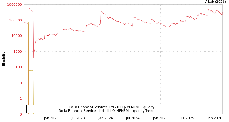graph of Dolla Financial Services Ltd ILLIQ-MFMEM