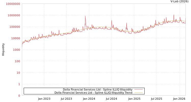 graph of Dolla Financial Services Ltd ILLIQ-SMEM