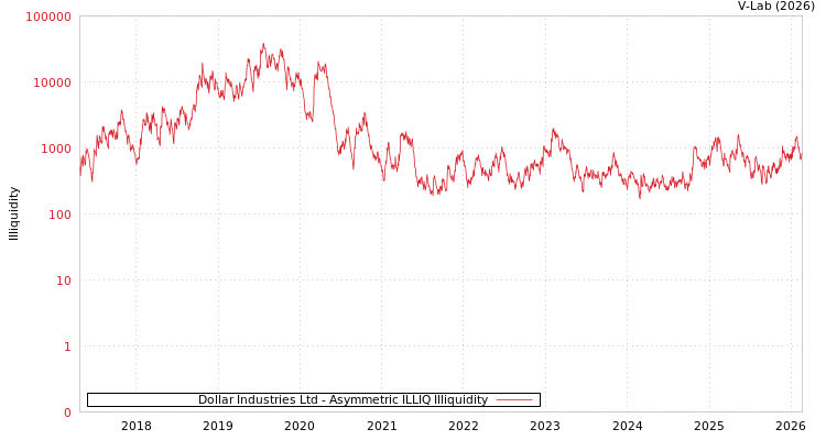 graph of Dollar Industries Ltd ILLIQ-AMEM