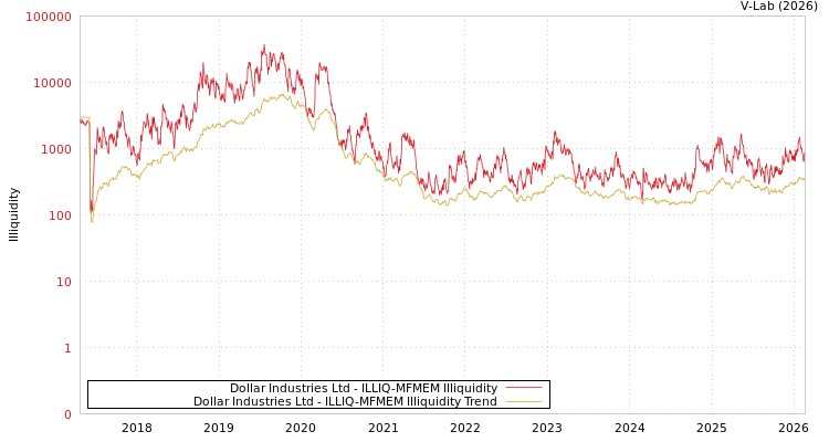graph of Dollar Industries Ltd ILLIQ-MFMEM