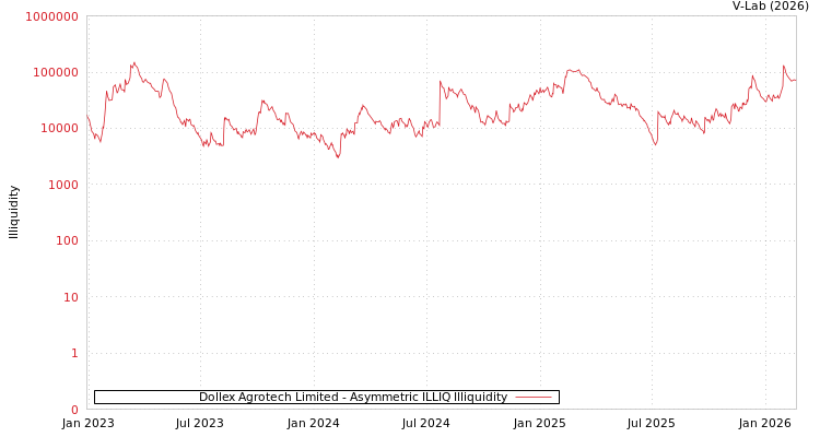 graph of Dollex Agrotech Limited ILLIQ-AMEM