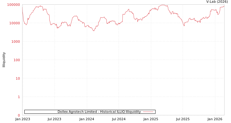 graph of Dollex Agrotech Limited ILLIQ-HIST