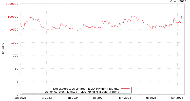 graph of Dollex Agrotech Limited ILLIQ-MFMEM
