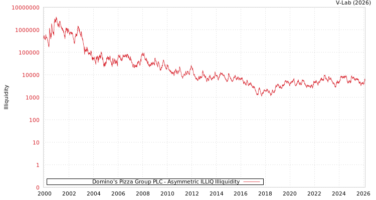 graph of Domino's Pizza Group PLC ILLIQ-AMEM