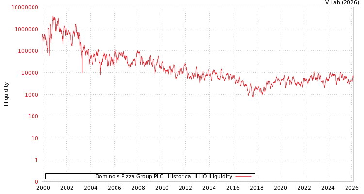 graph of Domino's Pizza Group PLC ILLIQ-HIST
