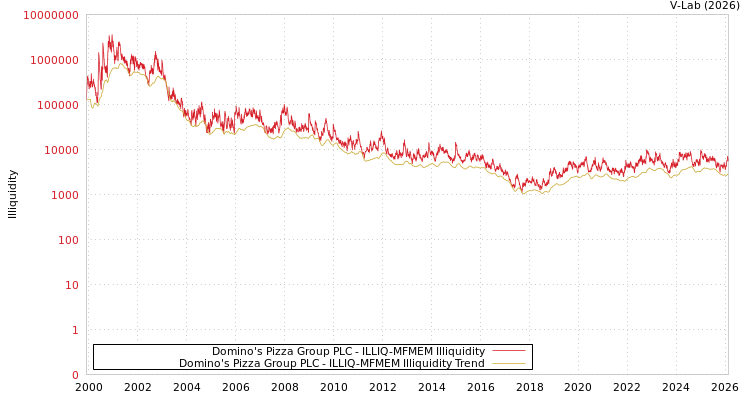 graph of Domino's Pizza Group PLC ILLIQ-MFMEM