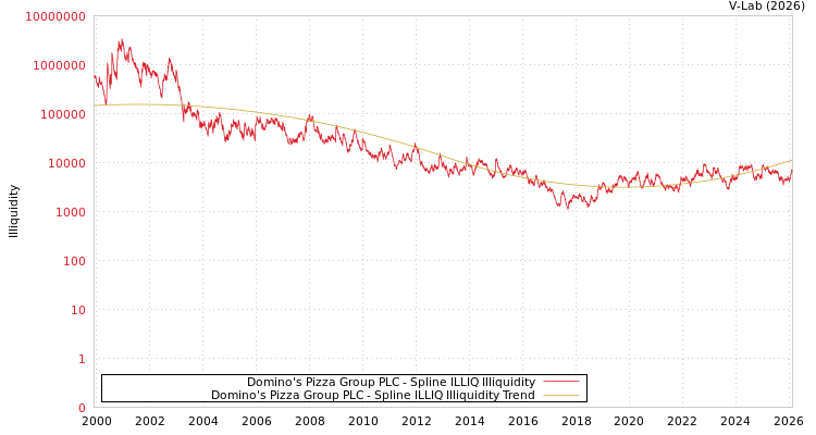 graph of Domino's Pizza Group PLC ILLIQ-SMEM