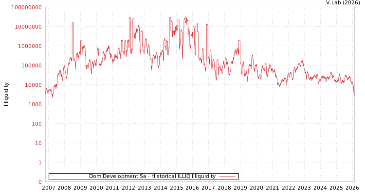 graph of Dom Development Sa ILLIQ-HIST