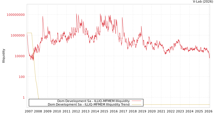 graph of Dom Development Sa ILLIQ-MFMEM