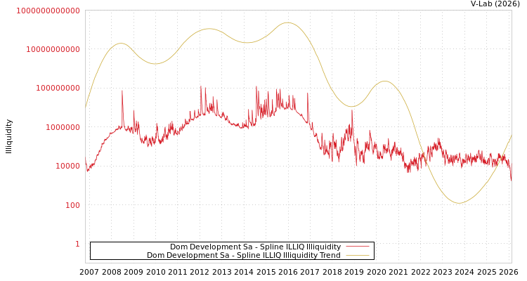 graph of Dom Development Sa ILLIQ-SMEM