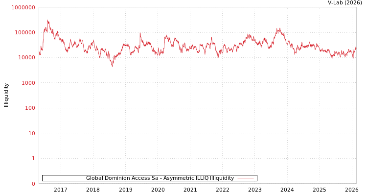 graph of Global Dominion Access Sa ILLIQ-AMEM
