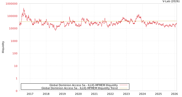 graph of Global Dominion Access Sa ILLIQ-MFMEM