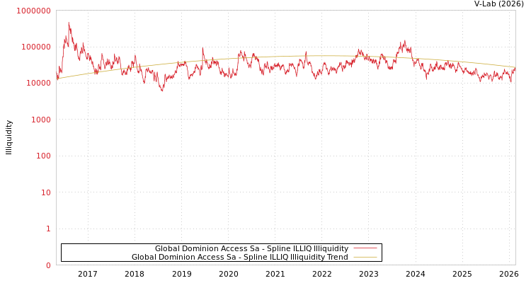 graph of Global Dominion Access Sa ILLIQ-SMEM