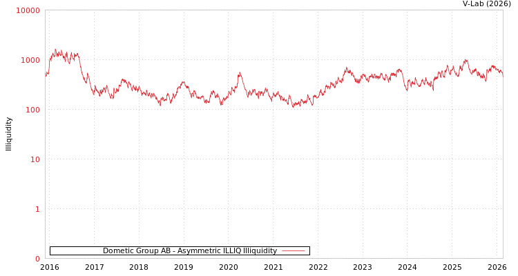 graph of Dometic Group AB ILLIQ-AMEM